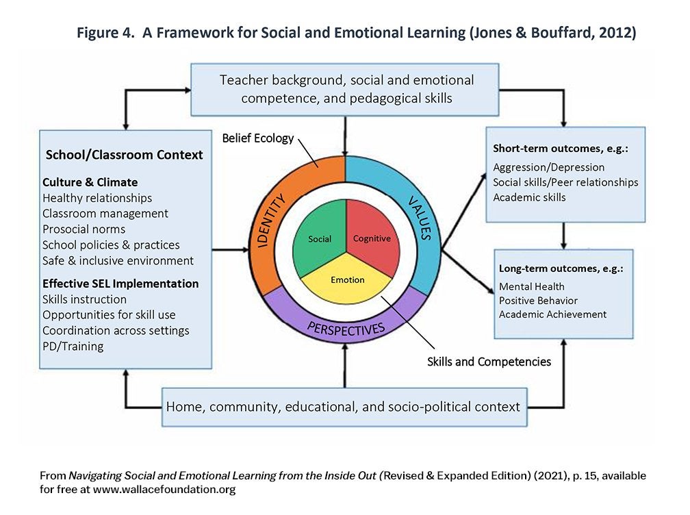 Framework for Social and Emotional Learning
