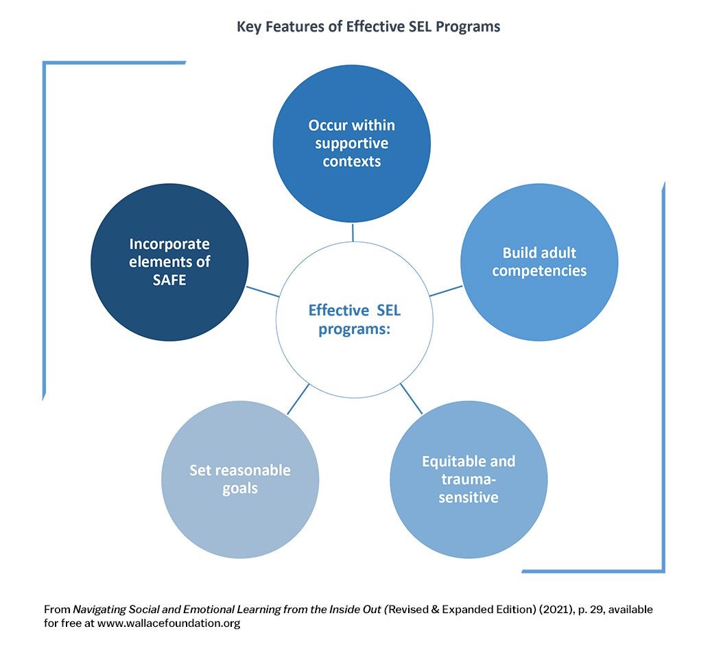 Key Features of Effective SEL Programs