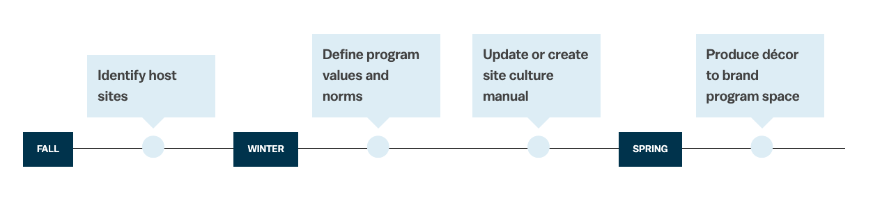 Examples Milestones for Site Climate