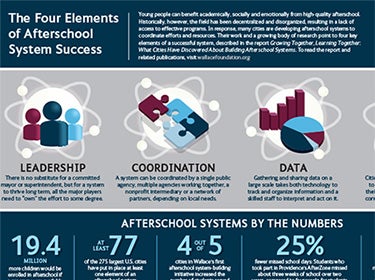 The Four Elements of Afterschool System Success