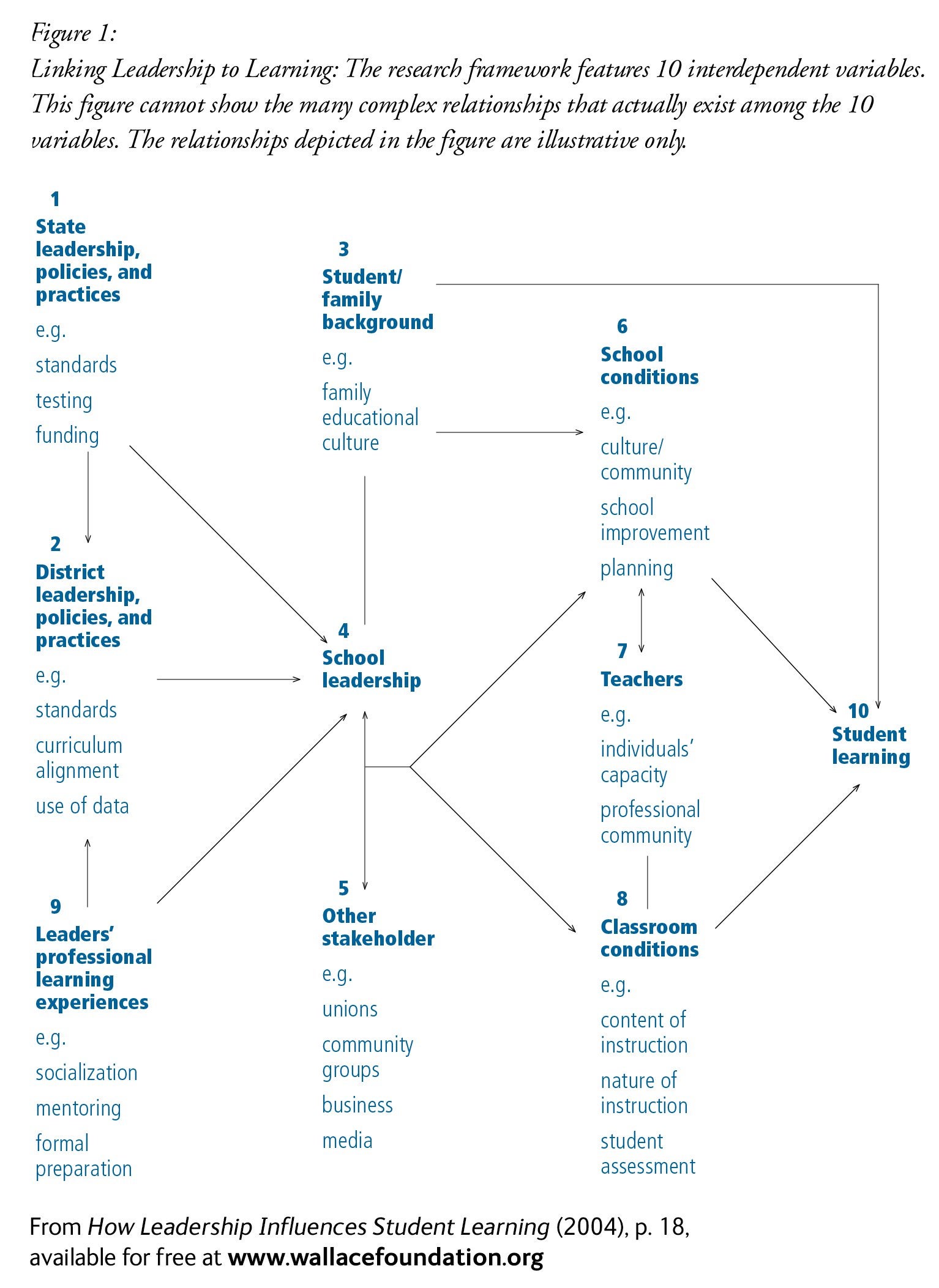 Linking Leadership to Learning