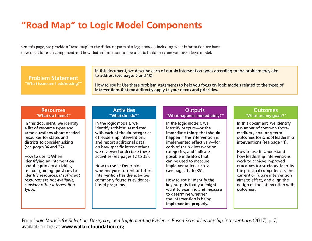 “Road map” to Logic Model Components