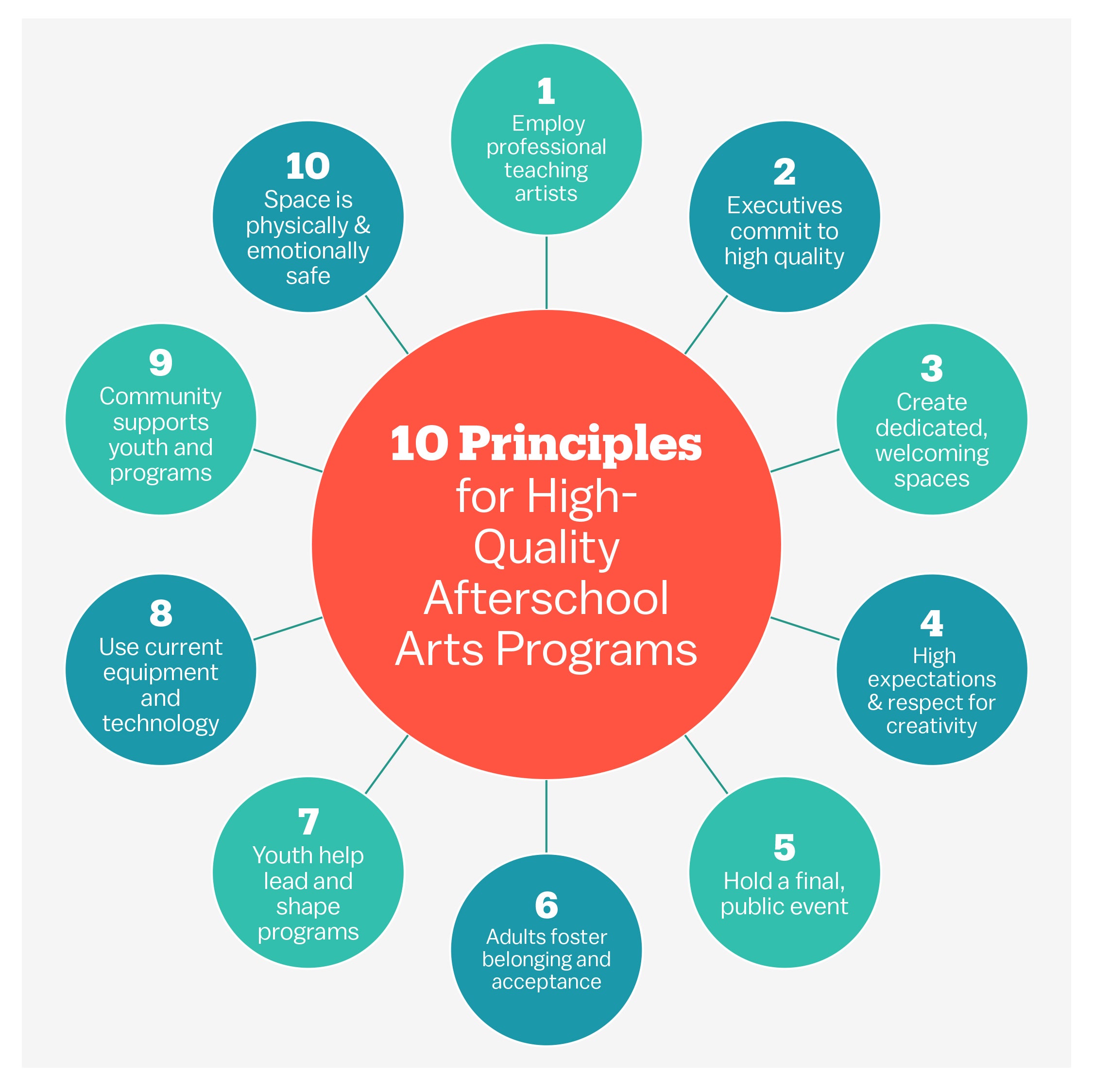 10 Principles for High-Quality Afterschool Arts Programs