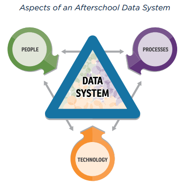 Elements of data systems: people, process, technology