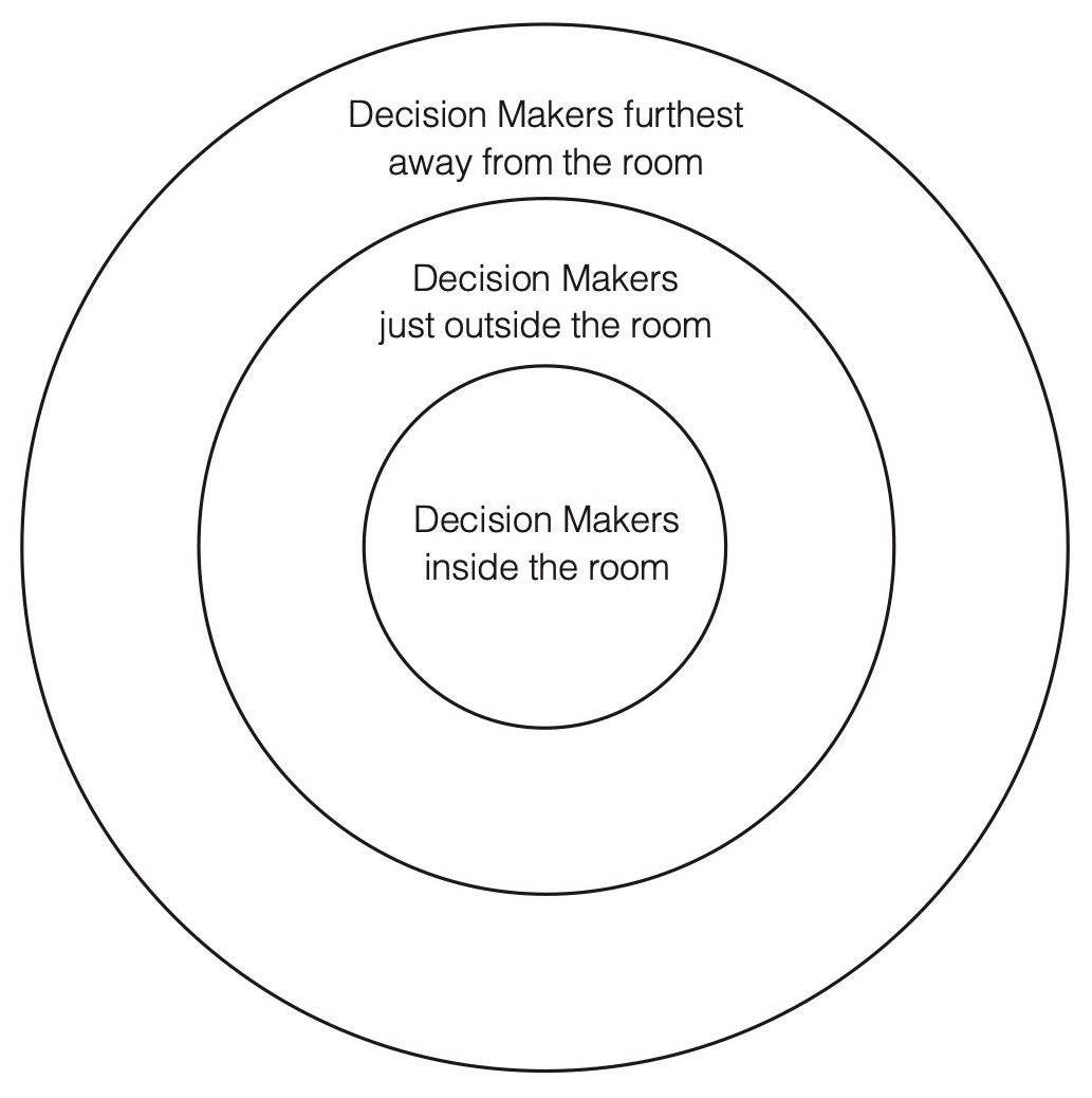 Diagram 2: Three Groups of Decision Makers (by proximity to “the room” or arts learning experience)
