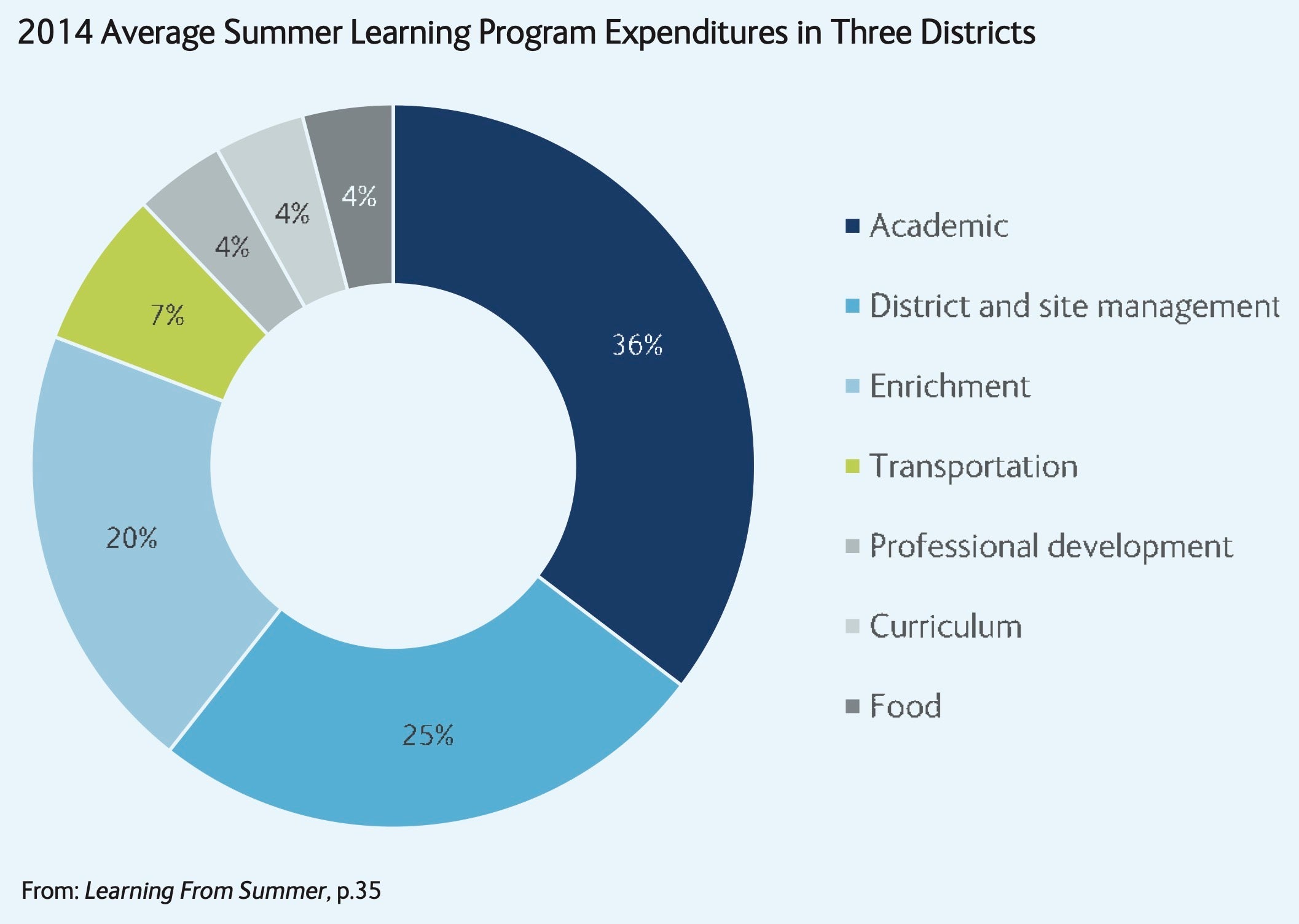 2014 Average Summer Learning Program Expenditures in Three Districts