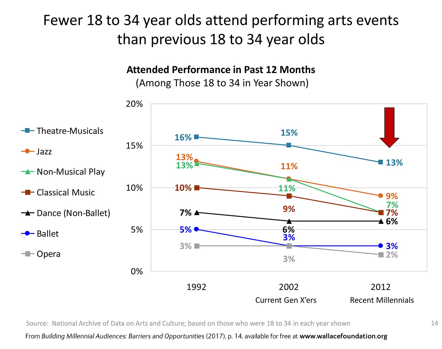 Chart: Fewer 18 to 24 year olds attend performing arts events than previous 18 to 24 year olds
