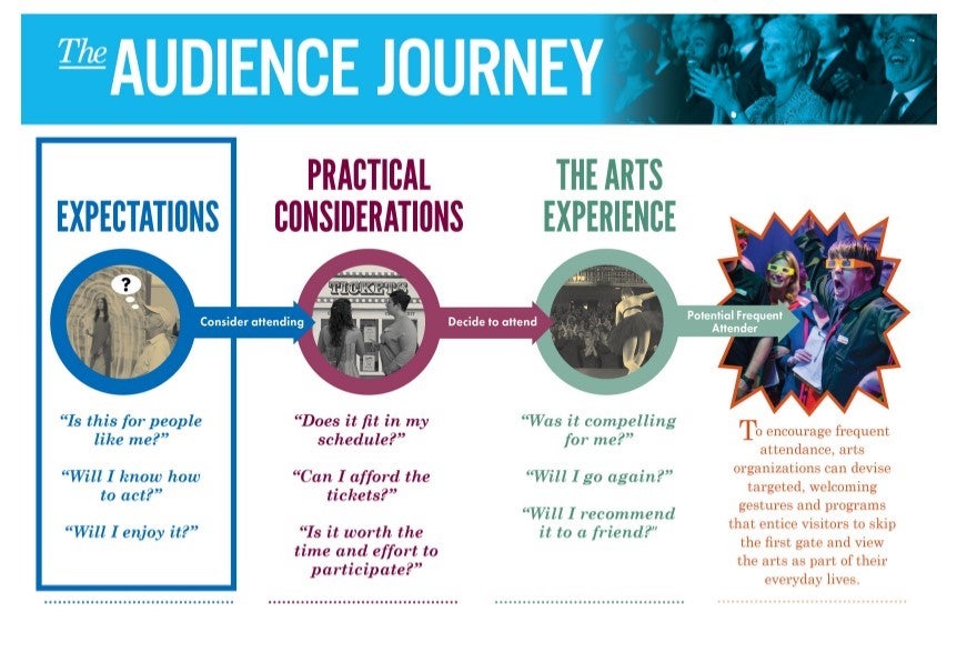 map of the audience journey and barriers along the way