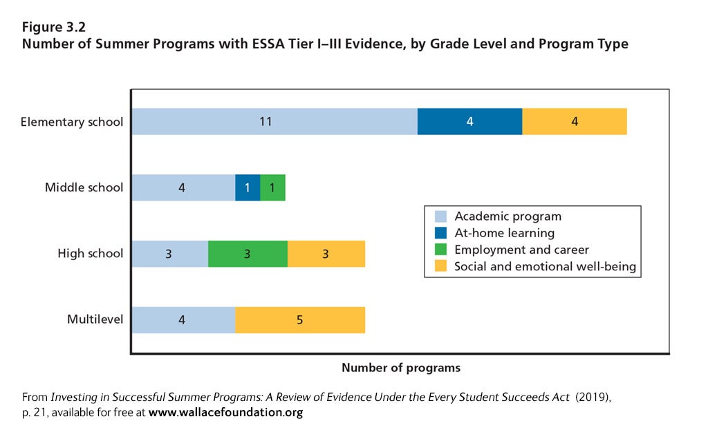 Figure 3.2 Number of Summer Programs With ESSA Tier I-III Evidence by Grade Level and Program Type