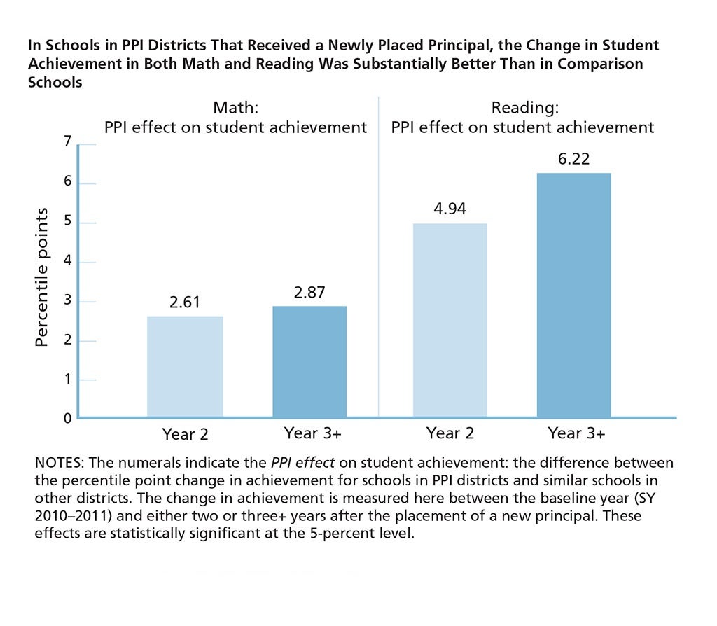 Principal Pipeline Impact on Student Reading and Math