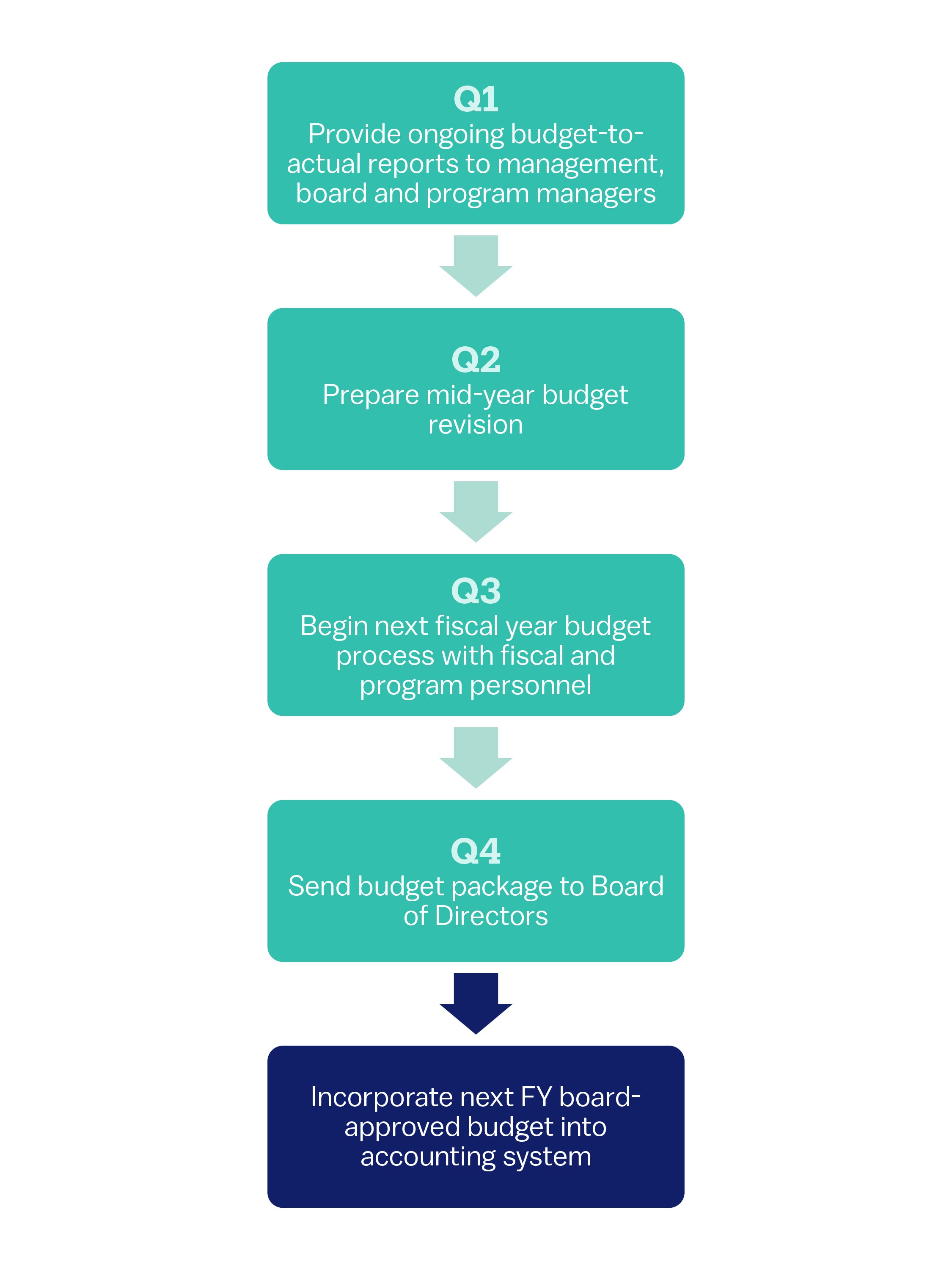 StrongNonprofits Toolkit