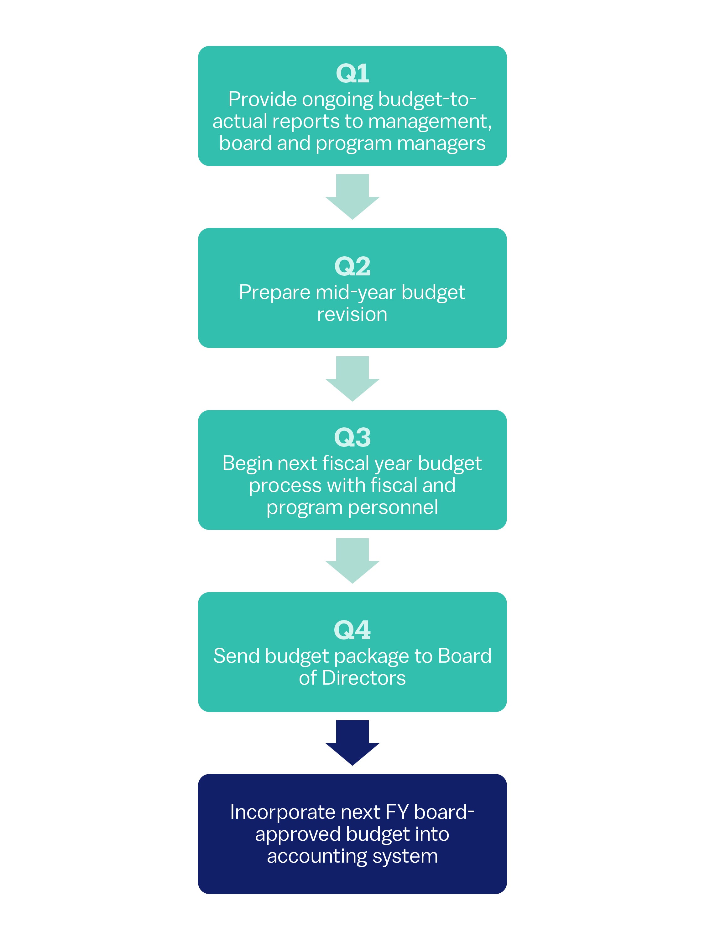 StrongNonprofits Toolkit