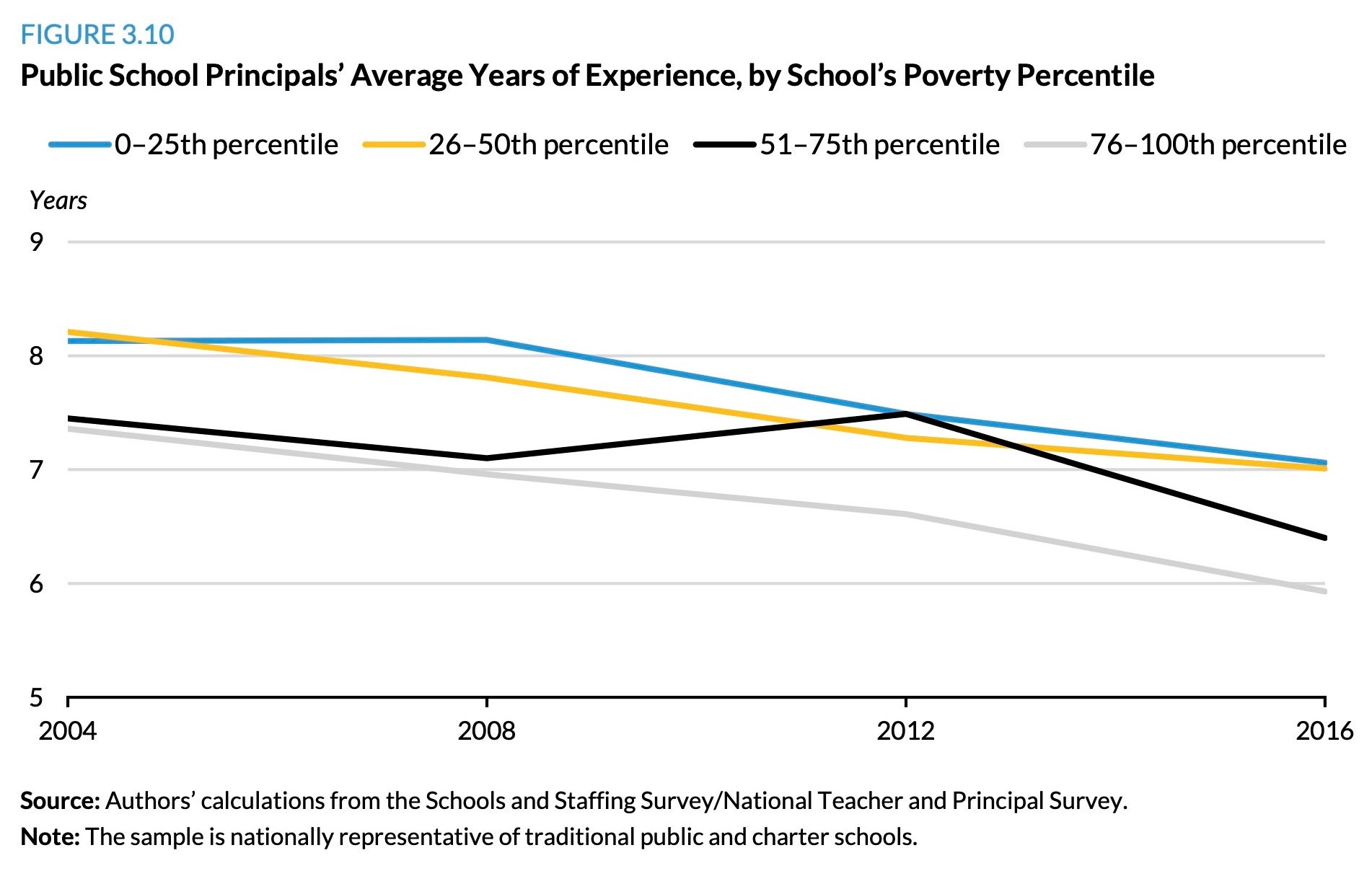 Figure 3.10 Public School Principals' Average Years of Experience, by School's Poverty Percentile