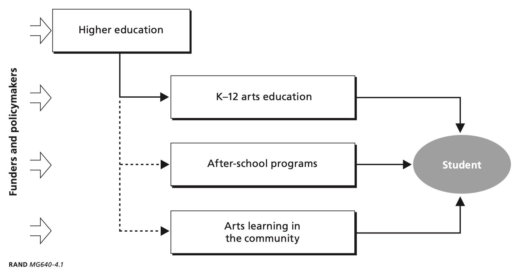 Figure 4.1 Support Infrastructure for Youth Arts Learning