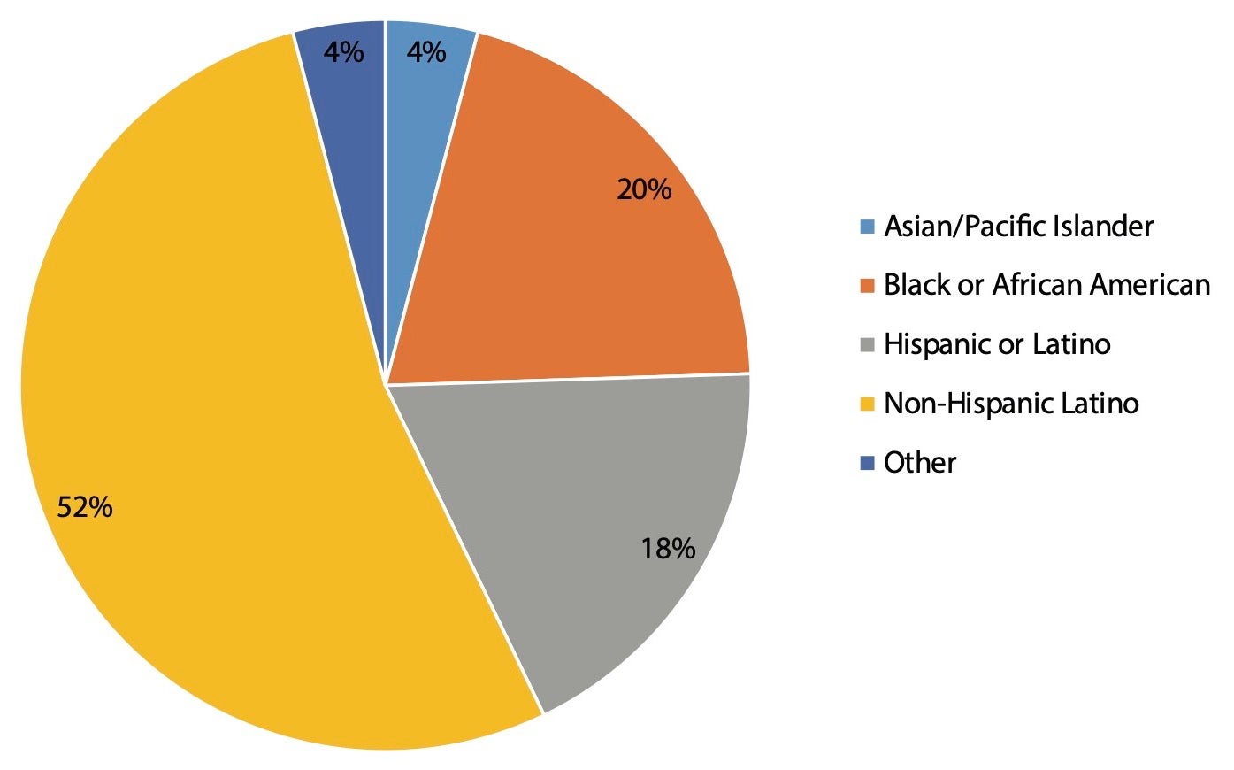 FIGURE 2-5 Race/ethnicity distribution of parks and recreation out-of-school time program participants