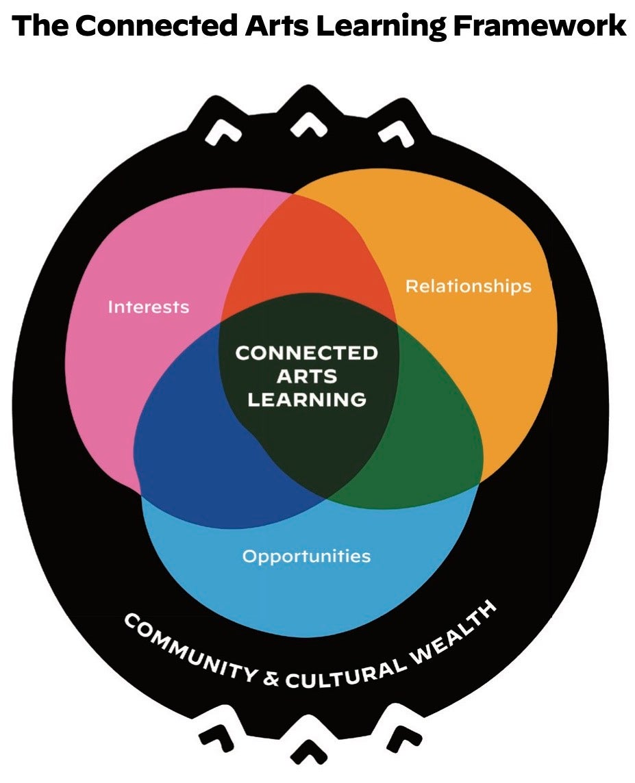The Connected Arts Learning Framework