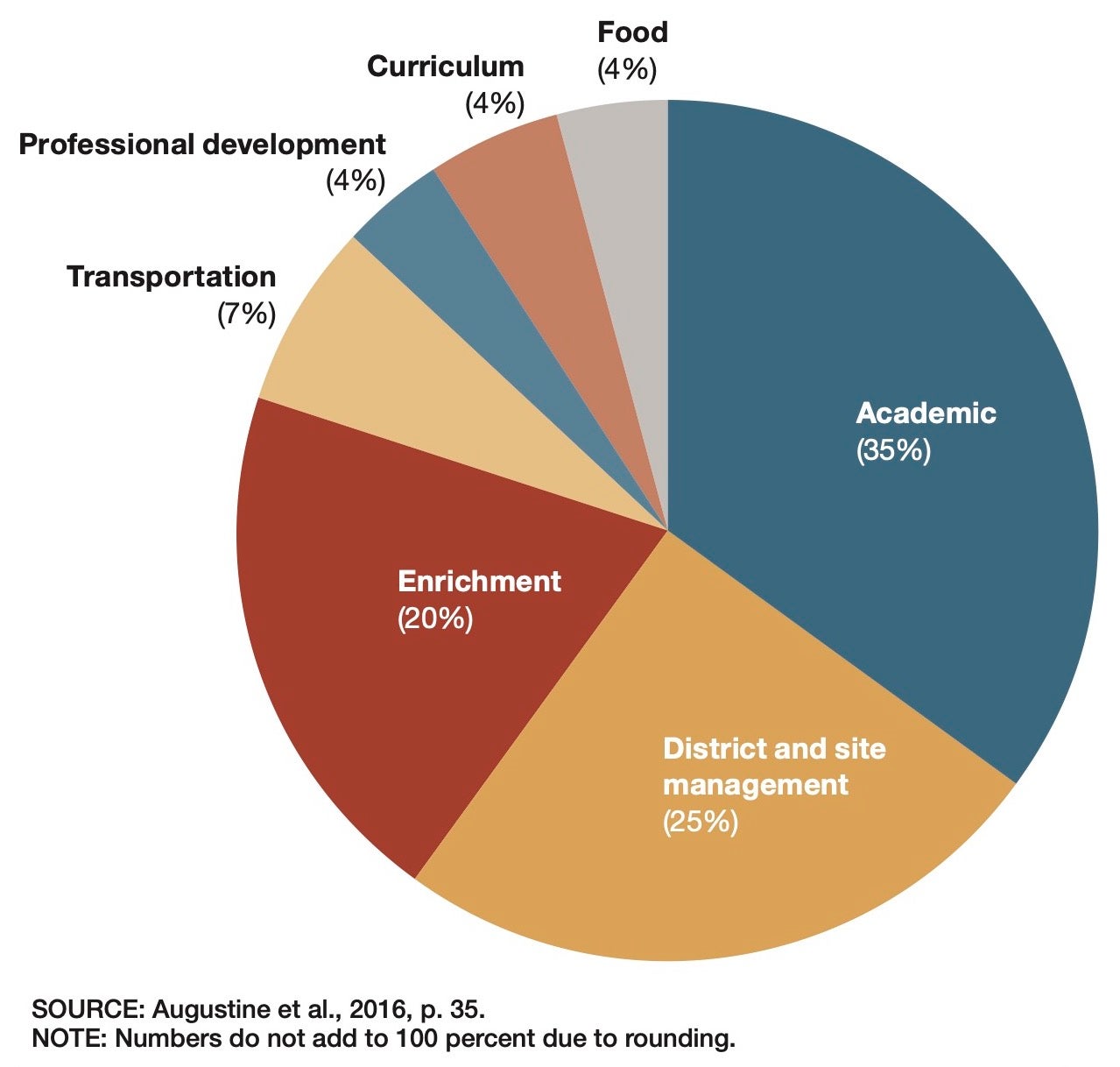 FIGURE 9.1 2014 Average Summer Learning Program Expenditures in Three Districts