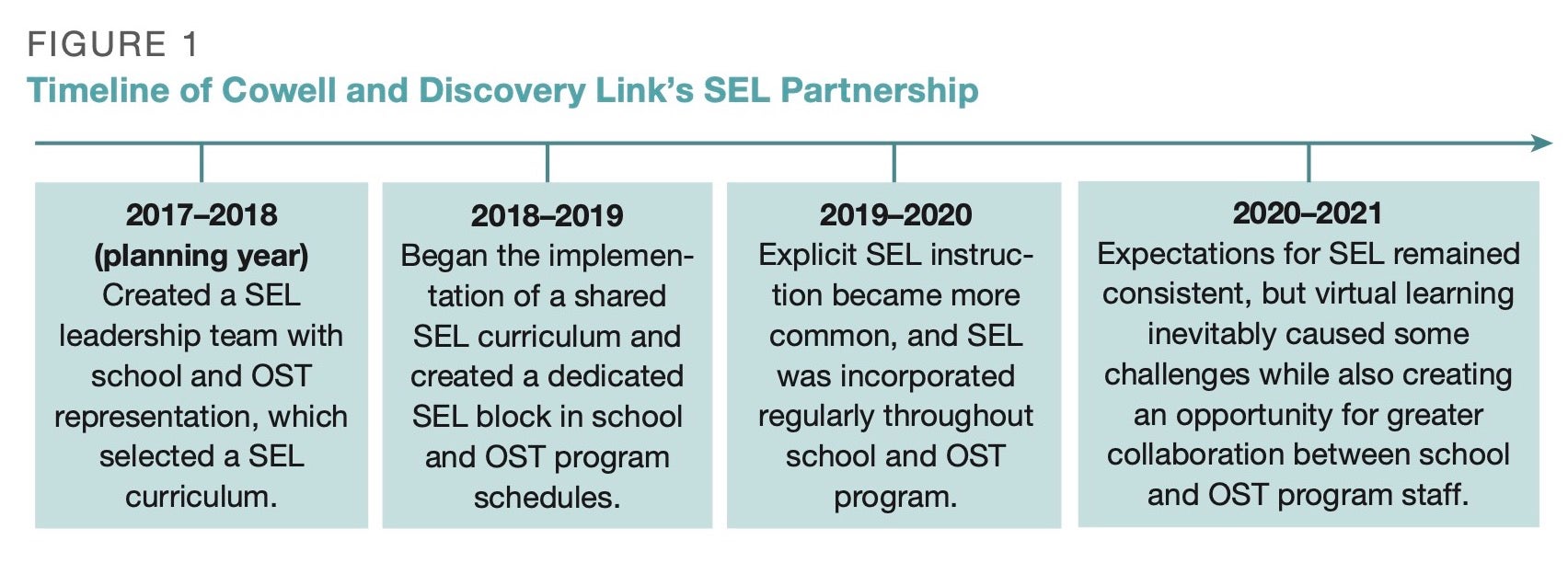 Timeline of Cowell and Discovery Link’s SEL Partnership