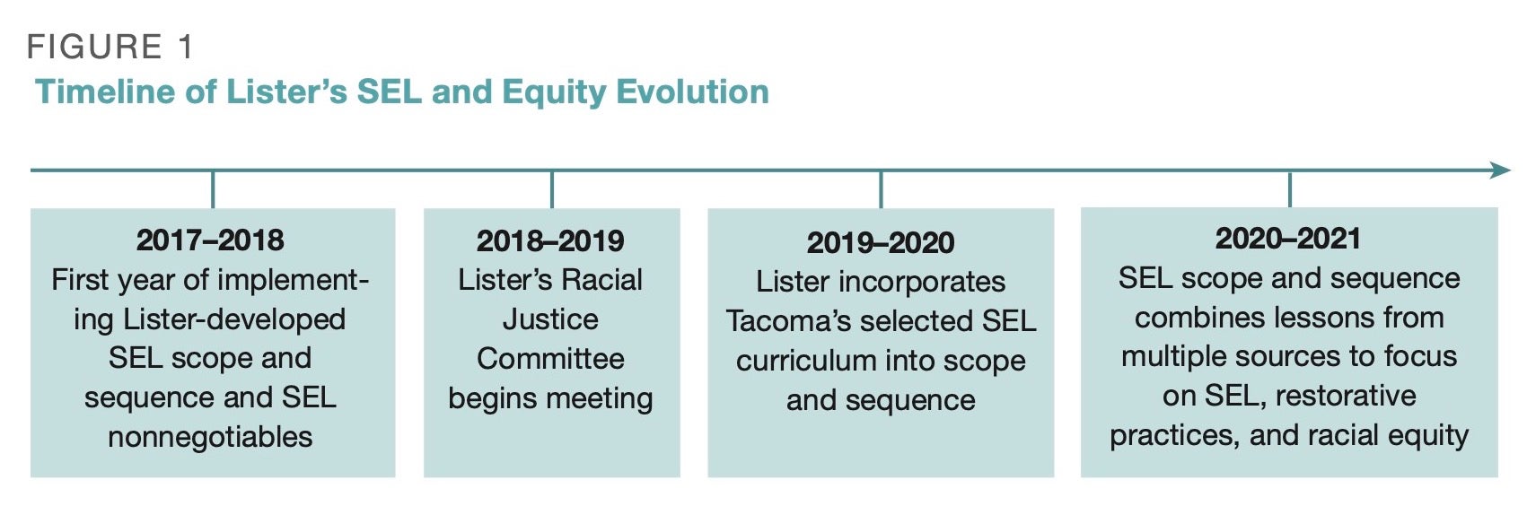 Timeline of Lister’s SEL and Equity Evolution