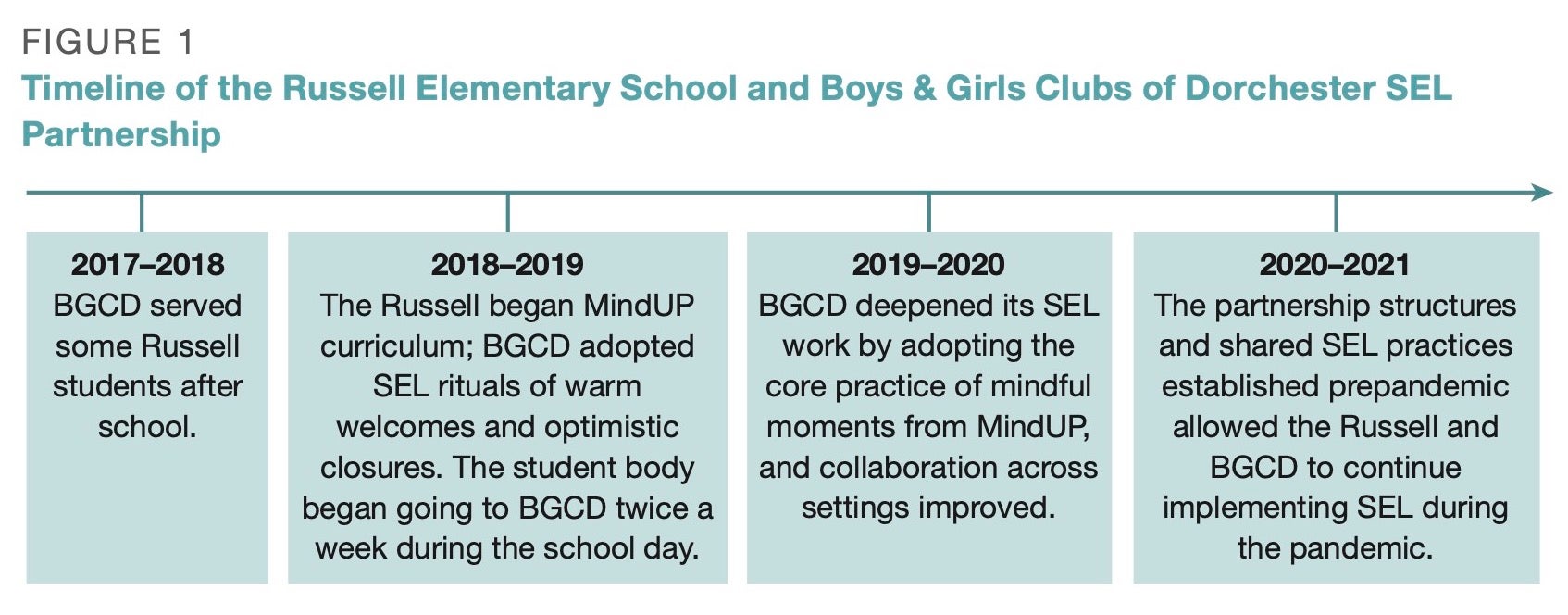 Timeline of the Russell Elementary School and Boys & Girls Clubs of Dorchester SEL Partnership