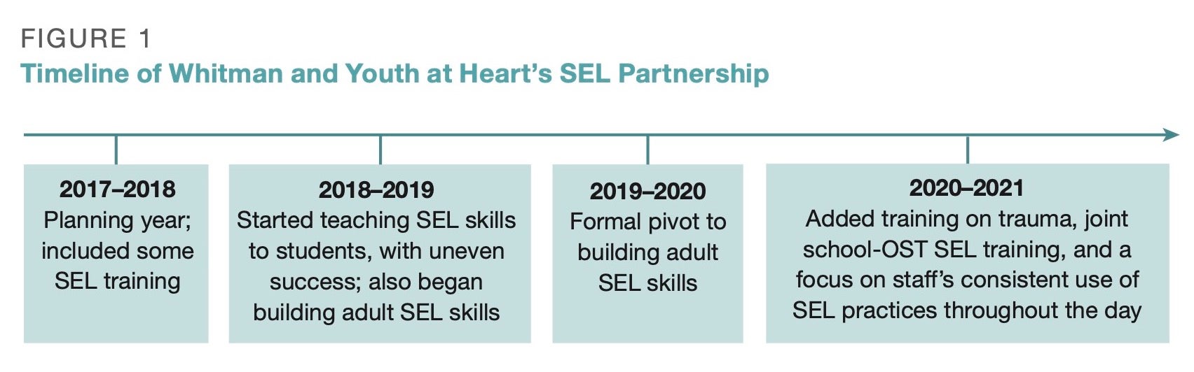 Timeline of Whitman and Youth at Heart's SEL Partnership